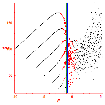 Peres lattice <N>